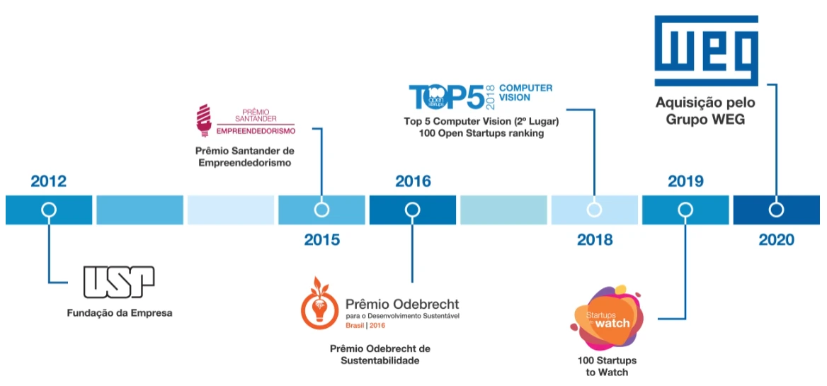 Imagem demonstrando a evolução entre os anos